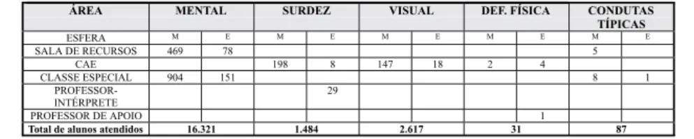 TABELA 3 − ESCOLAS ESPECIAIS