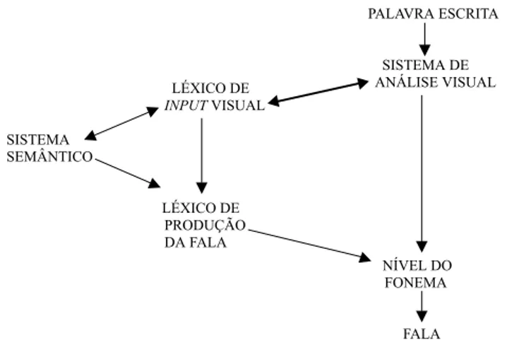 FIGURA 1 – MODELO DE RECONHECIMENTO DE PALAVRAS ESCRITAS ISOLADAS FONTE: ELLIS, A.W., 1995, p