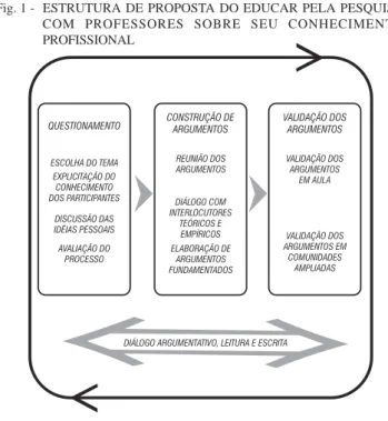 Fig. 1 - ESTRUTURA DE PROPOSTA DO EDUCAR PELA PESQUISA COM PROFESSORES SOBRE SEU CONHECIMENTO PROFISSIONAL