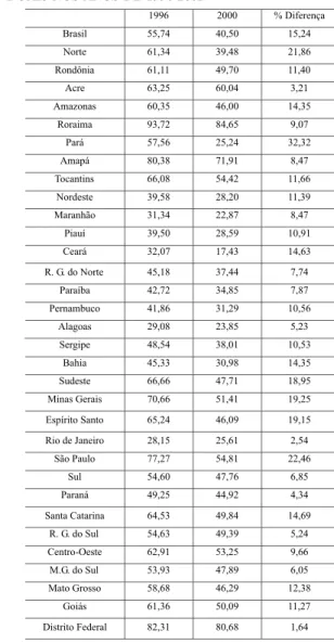 TABELA 3 - BRASIL – PERCENTUAL DE MATRÍCULAS NAS REDES ESTA- ESTA-DUAIS NOS ANOS DE 1996-2002