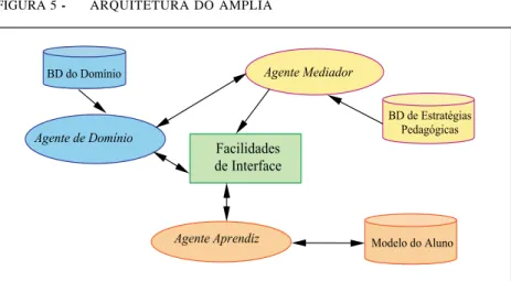 FIGURA 5 - ARQUITETURA DO AMPLIA