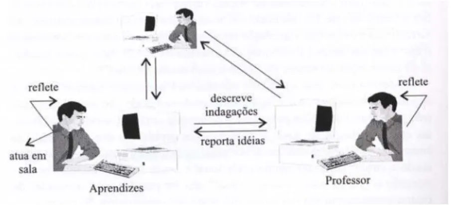 Figura 6 - CICLO QUE SE ESTABELECE NA INTERAÇÃO ALUNO-PROFESSOR, NO “ESTAR JUNTO” VIA INTERNET