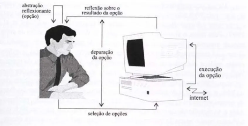 Figura 4 - INTERAÇÃO APRENDIZ-COMPUTADOR NAVEGANDO NA WEB