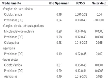 Tabela 1. Correlação entre uso de medicamentos e infecções em pacientes com  lúpus eritematosos sistêmico*