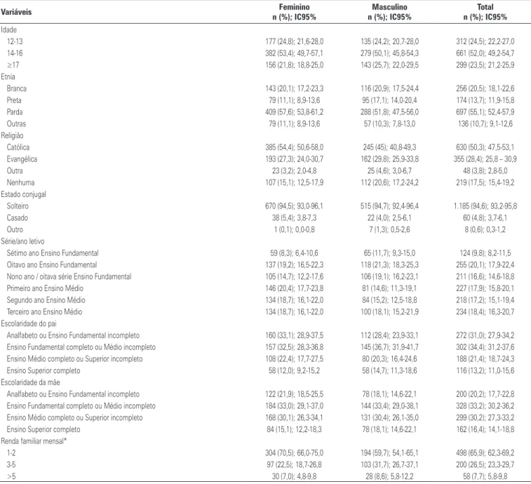 Tabela 1. Distribuição das características sociodemográficas e econômicas dos adolescentes e jovens 