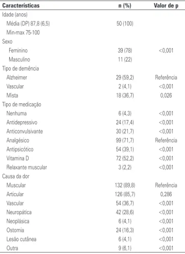 Tabela 1. Caracterização da amostra 