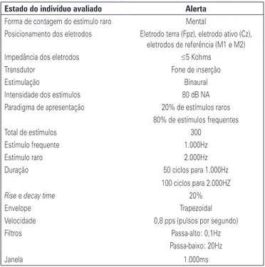 Tabela 2. Comparação dos valores de latência do P300 entre os lados direito e 