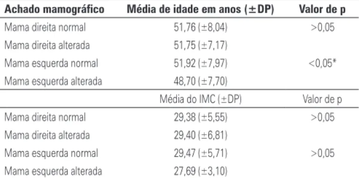 Tabela 3. Comparação da média de idade e do índice de massa corporal de mulheres 