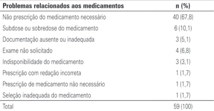 Tabela 1. Problemas relacionados a medicamentos registrados no momento da  alta de pacientes