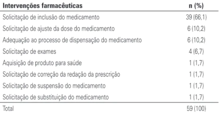 Tabela 2. Medicamentos envolvidos nas intervenções farmacêuticas realizadas  durante o momento da alta de pacientes
