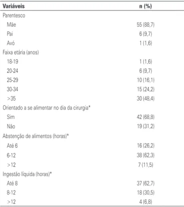 Tabela 1. Caracterização das crianças submetidas ao procedimento cirúrgico  ambulatorial  Variáveis n (%) Sexo Masculino 39 (62,9) Feminino 23 (37,1)