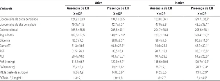 tabela 3. Perfil sérico e enzimático de homens ativos e sedentários, e presença de esteatose hepática Variáveis