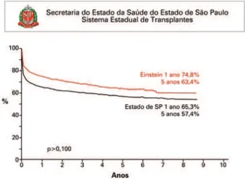 Figura 2. Curva de sobrevida atuarial. Kaplan-Meier dos enxertos hepáticos no  Hospital Israelita Albert Einstein (n=858) e em outros serviços de transplante de  fígado do Estado de São Paulo (n=4.075), no período de 1 o  de janeiro de 2006 a  31 de dezemb