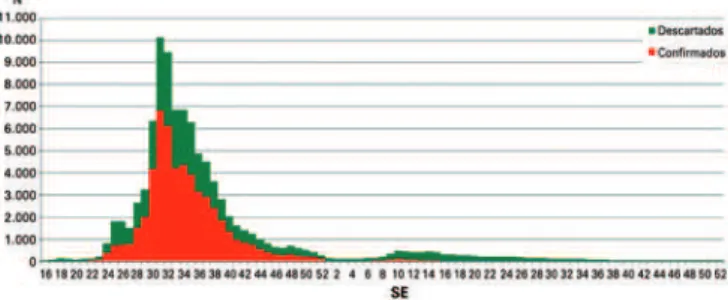 Figura 1. Distribuição por semana epidemiológica de início de sintomas 
