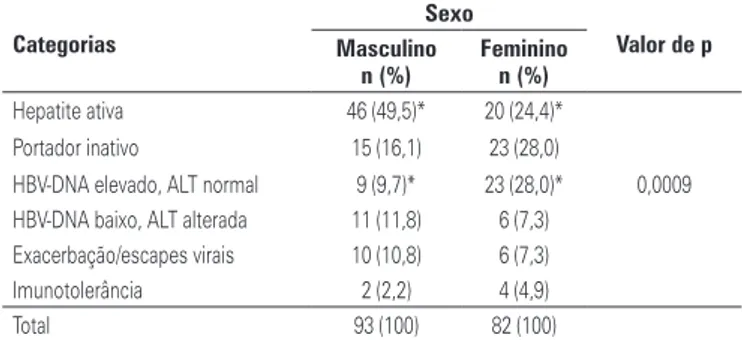 tabela 3. Distribuição das categorias de formas de apresentação da doença em  relação ao sexo Categorias Sexo Valor de p Masculino  n (%) Feminino n (%) Hepatite ativa 46 (49,5)* 20 (24,4)* Portador inativo 15 (16,1) 23 (28,0)