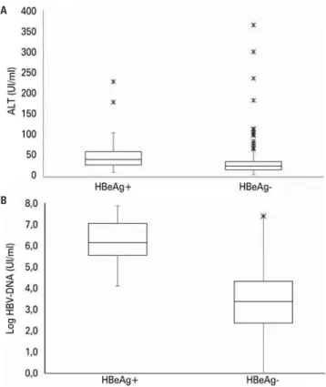 tabela 4. Distribuição da prevalência de fibrose avançada segundo a presença  do antígeno e HBeag + Fibrose avançada Valor de p não (n=156)  n (%) Sim (n=19) n (%) Sim 17 (10,9) 6 (31,6) 0,0027