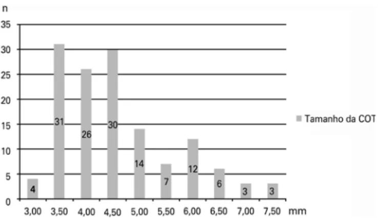 Tabela 1. Dados demográficos e características de pacientes submetidos à ventilação  mecânica (&gt;24 horas) Características Pacientes n (%) Sexo Masculino 70 (51,5) Feminino 66 (48,5) Idade (anos) &lt;1 45 (33,1) 1-2 24 (17,6) 2-6 31 (22,8) &gt;6 36 (26,5