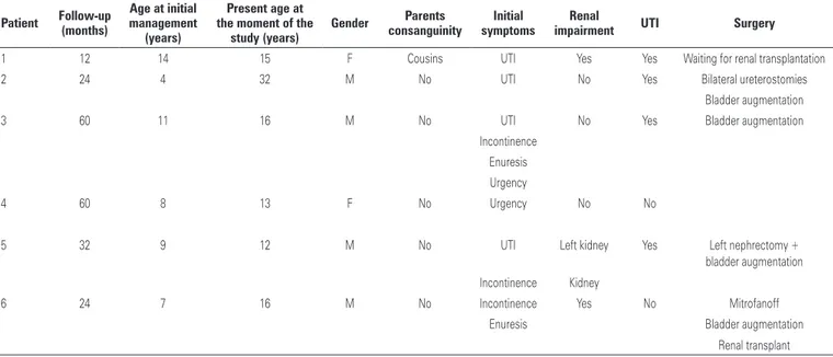Table 1.  Characteristics of six patients Patient Follow-up  (months) Age at initial  management  (years) Present age at  the moment of the 