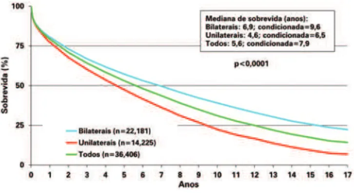 Figura 3. Gráfico mostrando curva de sobrevida de Kaplan-Meier. Em azul, a  sobrevida dos transplantes bilaterais; em verde, todos os transplantes e, em  vermelho, transplantes unilaterais (p&lt;0,0001)