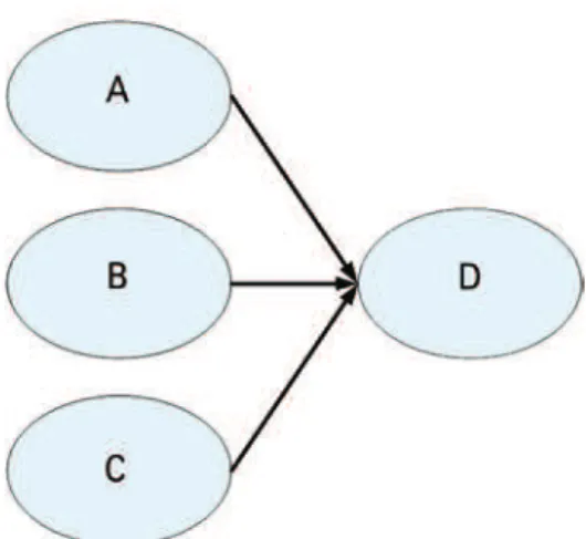 Figura 2. Estrutura condicional