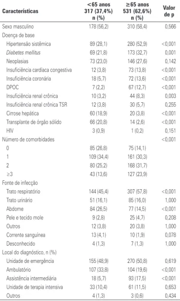 Tabela 1. Características de linha de base dos participantes do estudo Características &lt;65 anos  317 (37,4%)  n (%) ≥65 anos  531 (62,6%) n (%) Valor de p Sexo masculino 178 (56,2) 310 (58,4) 0,566 Doença de base Hipertensão sistêmica 89 (28,1) 280 (52,