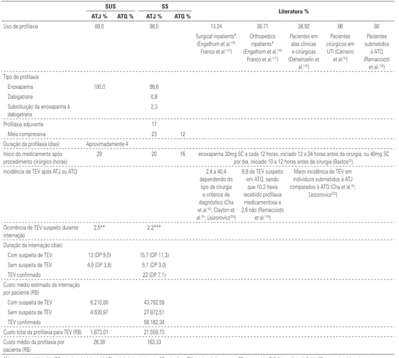 tabela 2. Padrões de profilaxia, ocorrência e custos por segmentação no cuidado de tromboembolismo venoso no Sistema Único de Saúde e sistema de saúde suplementar 