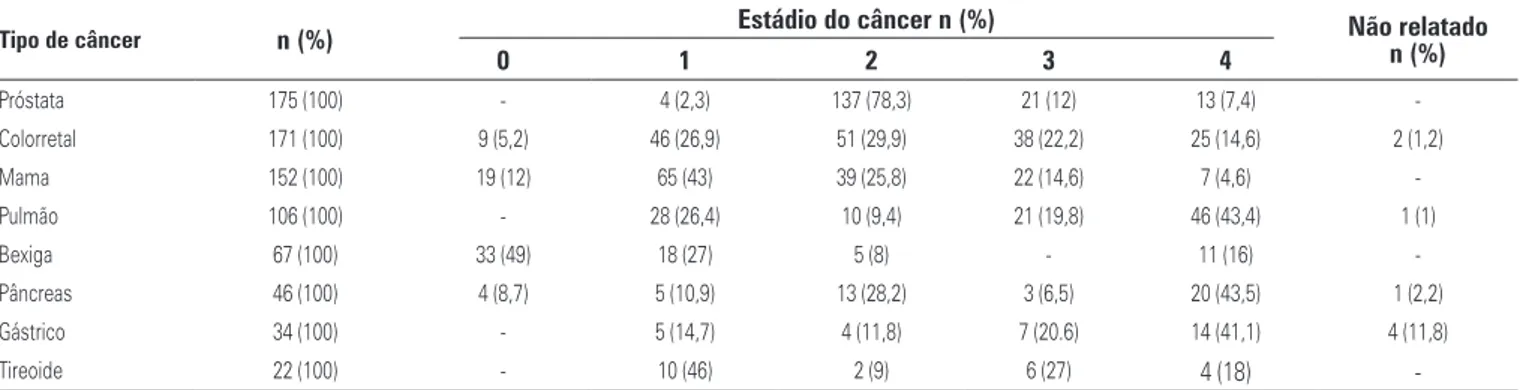 Tabela 1. Distribuição por estádio dos tipos mais prevalentes de câncer em 806 pacientes idosos com diagnóstico de tumores sólidos no Hospital Israelita Albert Einstein 