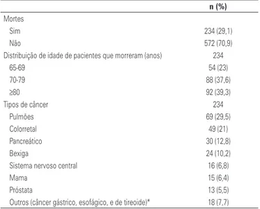 Figura 1. Sobrevida global específica para idade em pacientes idosos com 