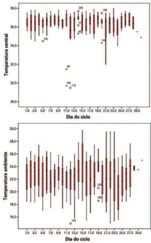 Tabela 1. Dados descritivos da idade, ciclo (duração da etapa entre o primeiro dia da 