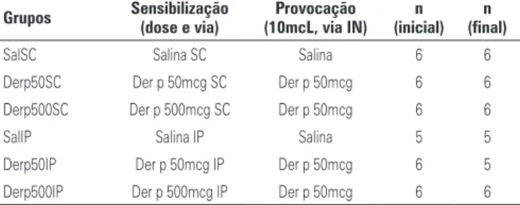 Tabela 1. Grupos experimentais de acordo com a via de sensibilização, substâncias  aplicadas (salina ou Dermatophagoides pteronyssinus - Der p) e doses aplicadas 