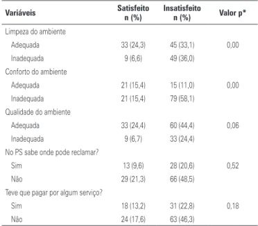 tabela 1. Resultado da análise bivariada entre a satisfação/insatisfação, e as 