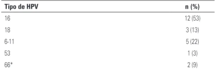 Tabela 3. Tipo de genótipo do papilomavírus humano 