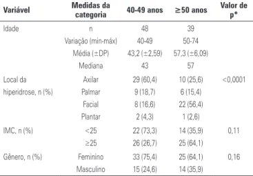 Tabela 2. Avaliação da Qualidade de Vida antes do tratamento QV antes do  tratamento Escore 40-49 anos n (%) ≥50 anos n (%) Valor de p* Muito ruim 84-100 27 (56,2) 24 (61,5) 0,42Ruim68-8321 (43,8)15 (38,5)Boa52-67- -Muito boa 36-51 -  -Excelente 20-35 -  -