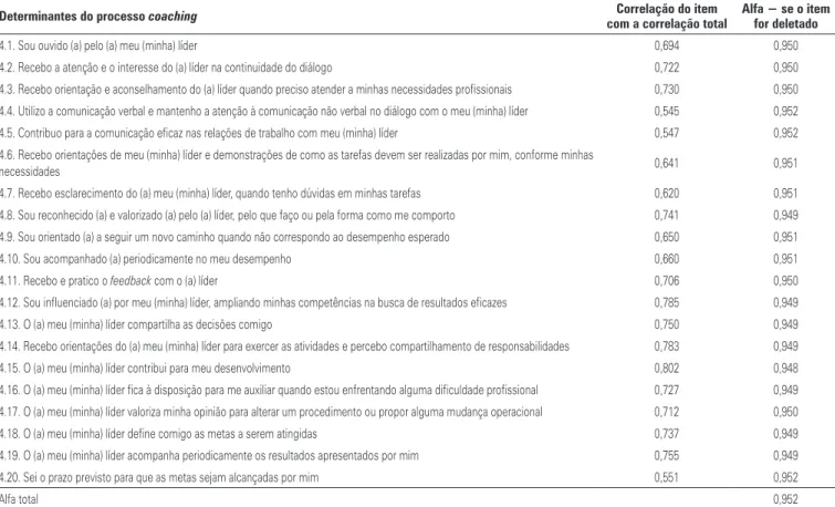 Tabela 2. Distribuição do alfa de Cronbach a todos os determinantes do processo coaching, relativos ao instrumento dos técnicos e auxiliares de enfermagem – Questio-