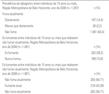 Tabela 2. Estatísticas descritivas associadas ao tabagismo, entre indivíduos de 15  anos ou mais, Região Metropolitana de Belo Horizonte, ano de 2008