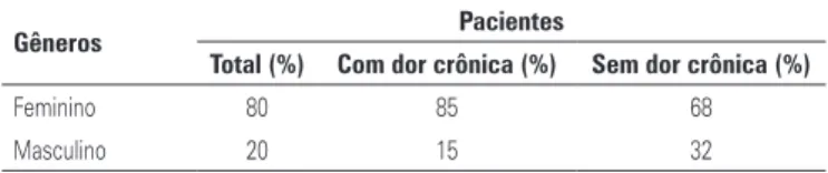 Tabela 1. Pacientes dos gêneros feminino e masculino, com e sem dor crônica