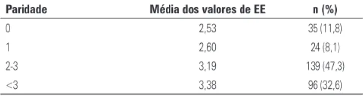 Tabela 2. Correlação entre paridade, média do eco endometrial para cada intervalo,  número de pacientes em cada intervalo e percentuais