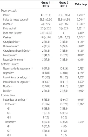 Tabela 1. Características dos grupos Grupo 1  n=17 Grupo 2 n=18 Valor de p Dados pessoais Idade + 49 (±11,0) 50,2 (±10,7) 0,753**