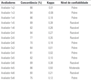 Tabela 3. Resultados da análise de confiabilidade interobservadores para as inci-