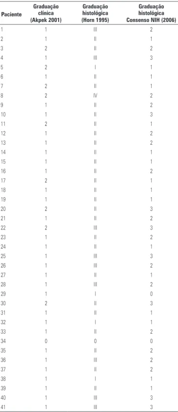 Tabela 2. Associação entre graduação clínica (Akpek 2001), graduação histológica 