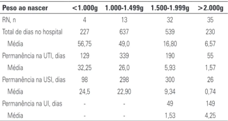 Tabela 1. Distribuição de permanência hospitalar de acordo com o peso ao nascer