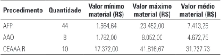 tabela 1. Gastos hospitalares por tipo de procedimento Procedimento Quantidade Valor mínimo 