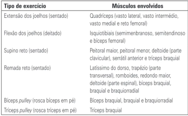 Figura 1. Desenho experimental da periodização ondulatória. 1RM: teste de uma repetição máxima; Rep: repetições