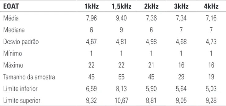 Tabela 4. Valores médios para a amplitude da resposta a emissões otoacústicas  evocadas transitórias em ambos os ouvidos