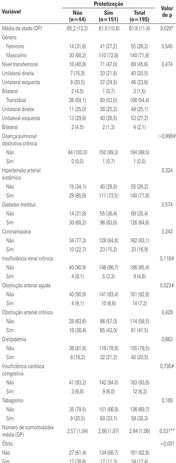 Tabela 2. Comparação das características dos pacientes protetizados versus não 