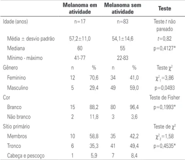 Tabela 2. Deficiência da 25-hidroxivitamina D (vitamina D3) Deficiência vitamina D3 Melanoma  em atividade  n (%) Melanoma  sem atividade n (%) Teste de Fisher