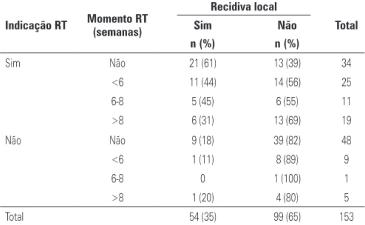 Tabela 1. Recidivas locais, de acordo com a indicação e momento da radioterapia 