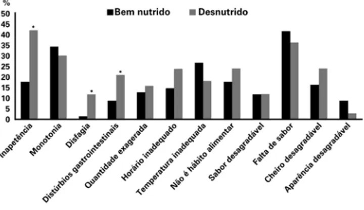 Figura 2. Motivos relatados para não aceitação da refeição entre pacientes bem  nutridos e desnutridos