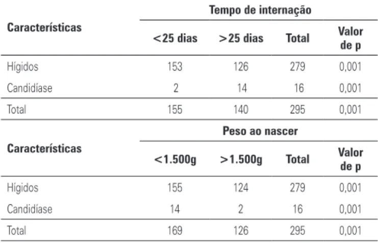 Tabela 1. Caracterização da amostra segundo tempo de internação, peso ao nas- nas-cer, idade gestacional e idade materna