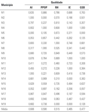 Tabela 2. Desempenho dos municípios na qualidade da dimensão Provimento e res- res-pectivas subdimensões, a partir da agregação dos indicadores por Programação Linear